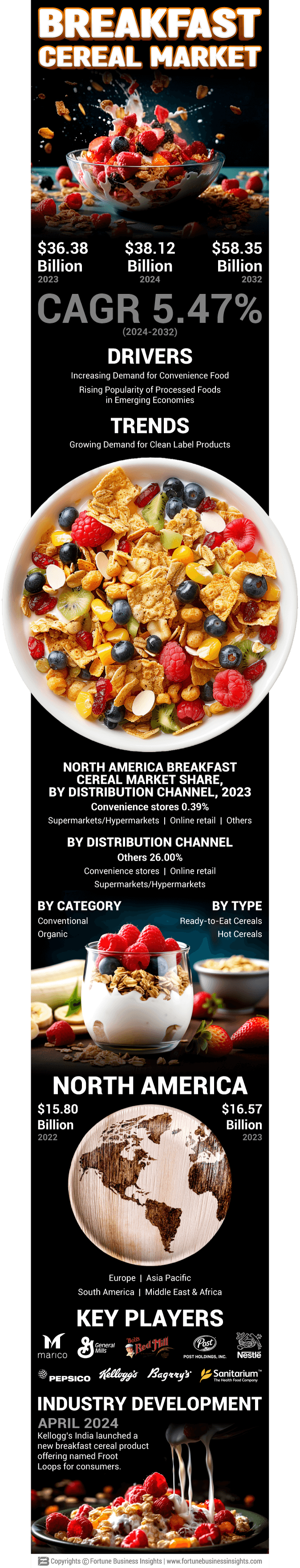 Breakfast Cereals Market 