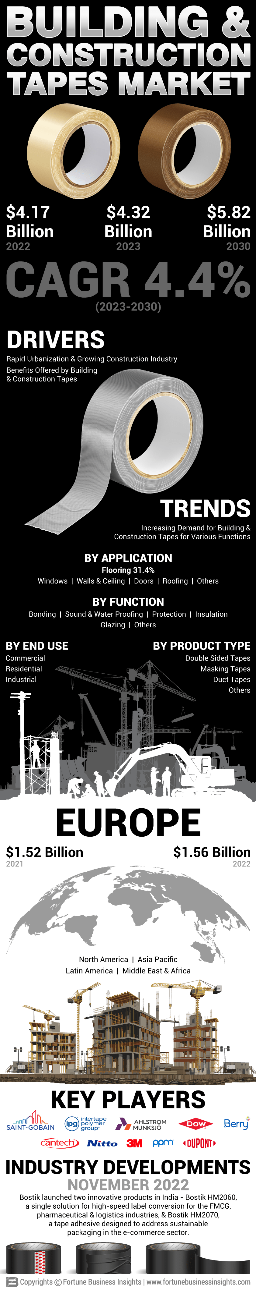 Building & Construction Tapes Market