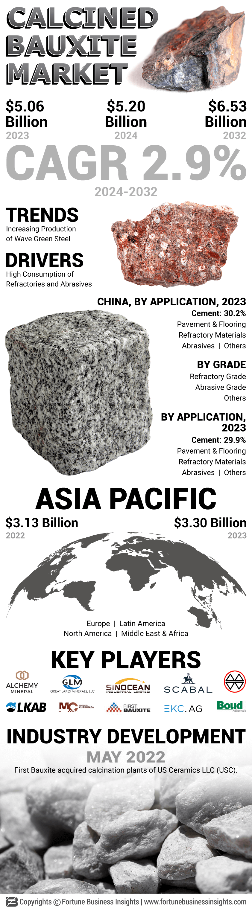 Calcined Bauxite Market