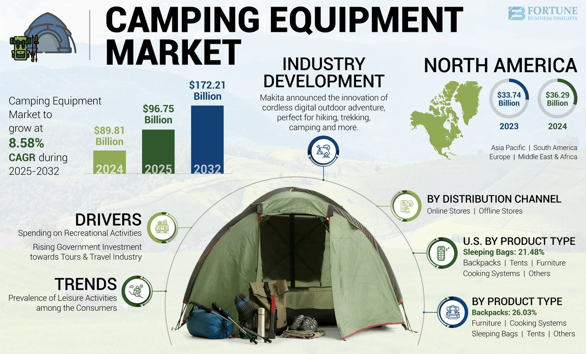 Camping Equipment Market