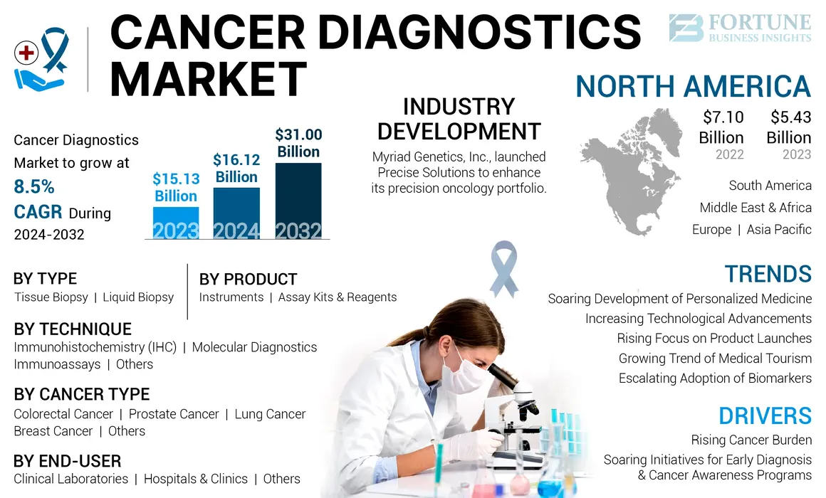 Cancer Diagnostics Market