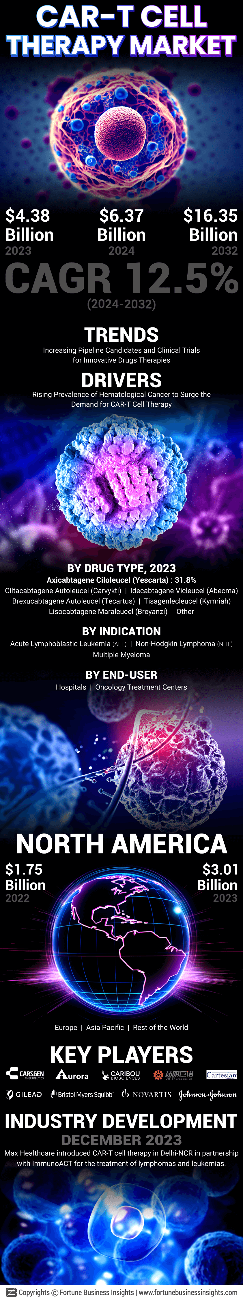 CAR-T Cell Therapy Market