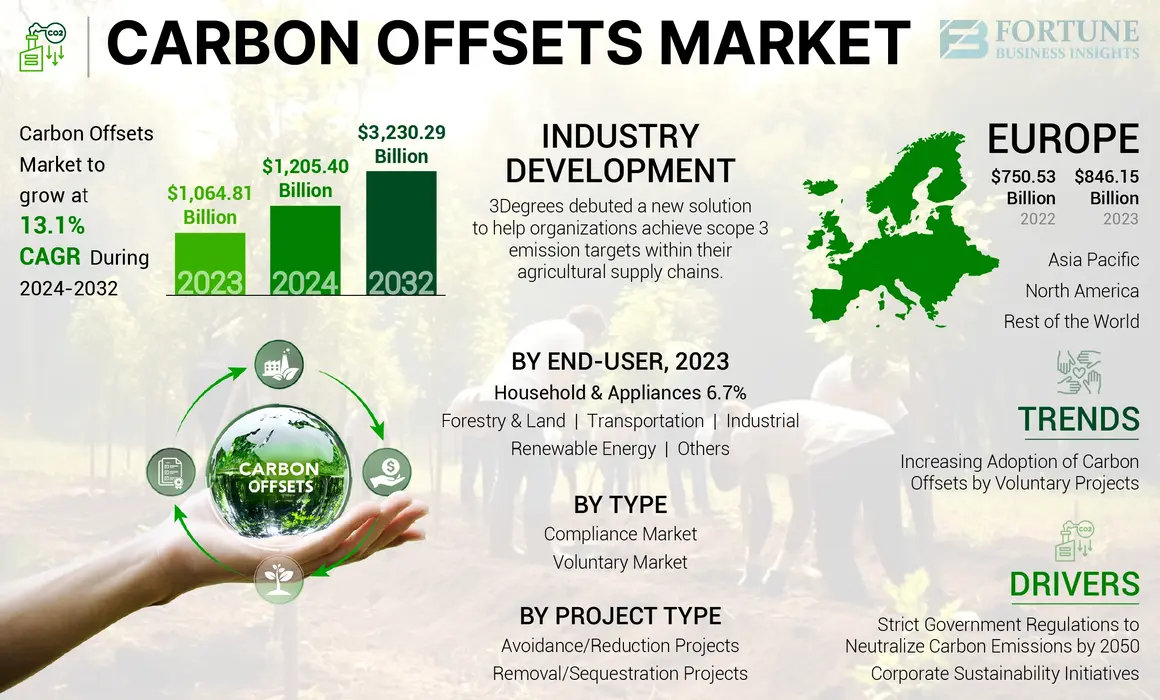 Carbon Offsets Market