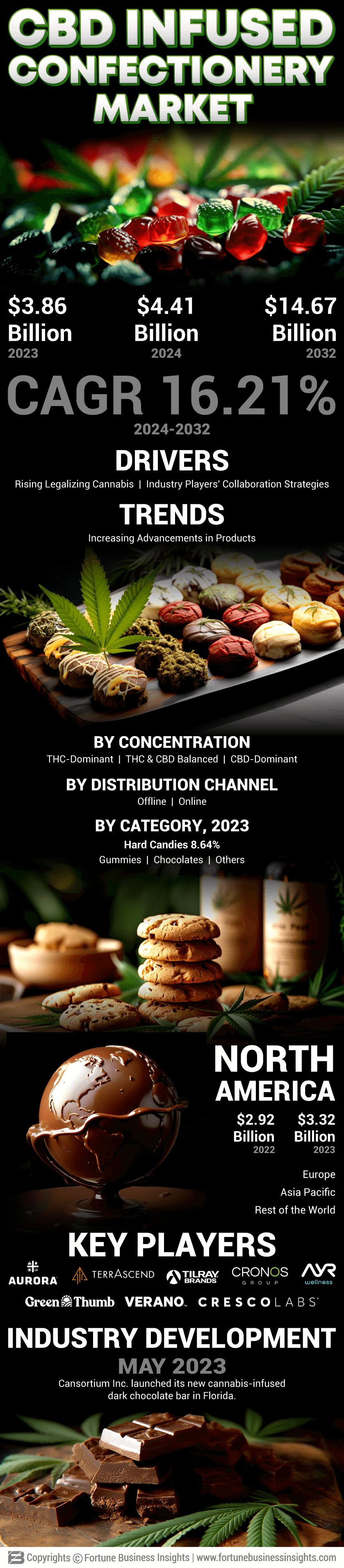 CBD Infused Confectionery Market