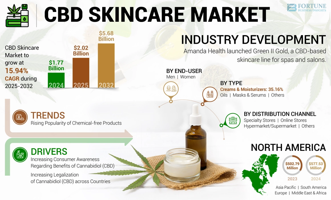 CBD Skincare Products Market