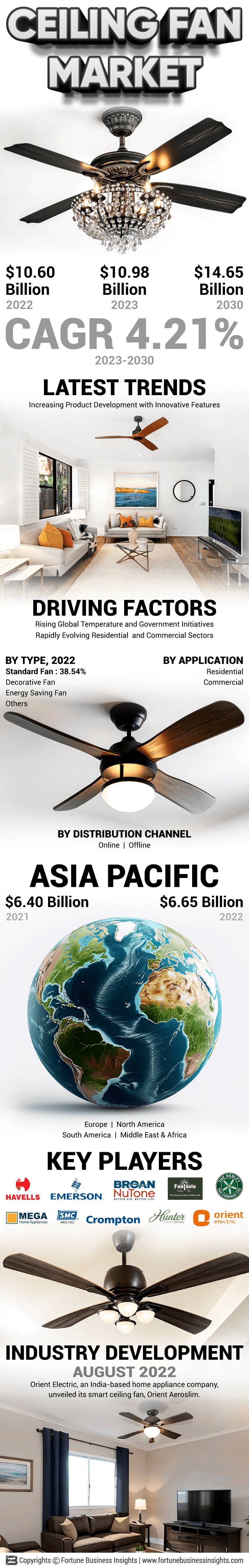 Ceiling Fan Market