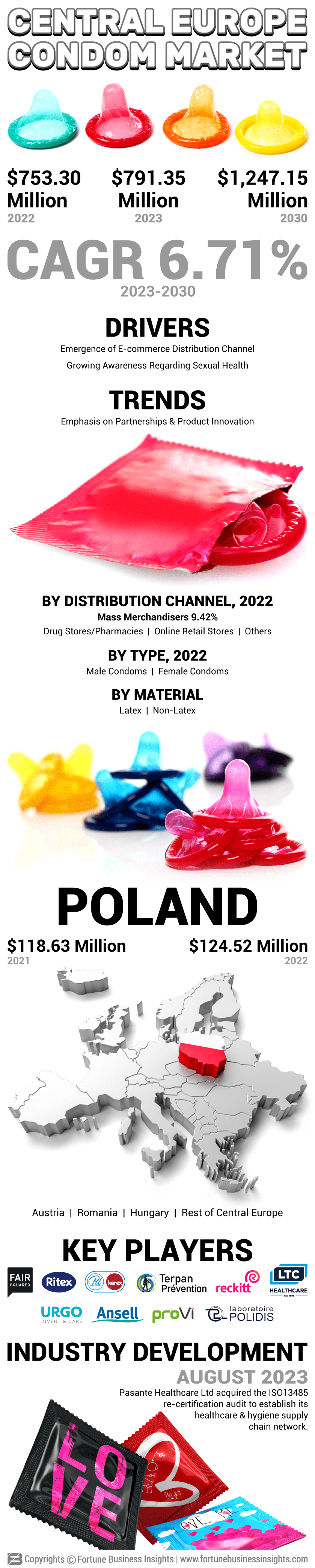 Central Europe Condom Market