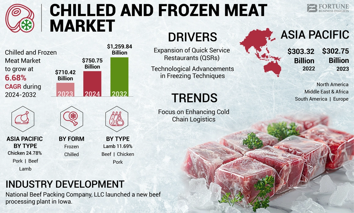 Chilled and Frozen Meat Market