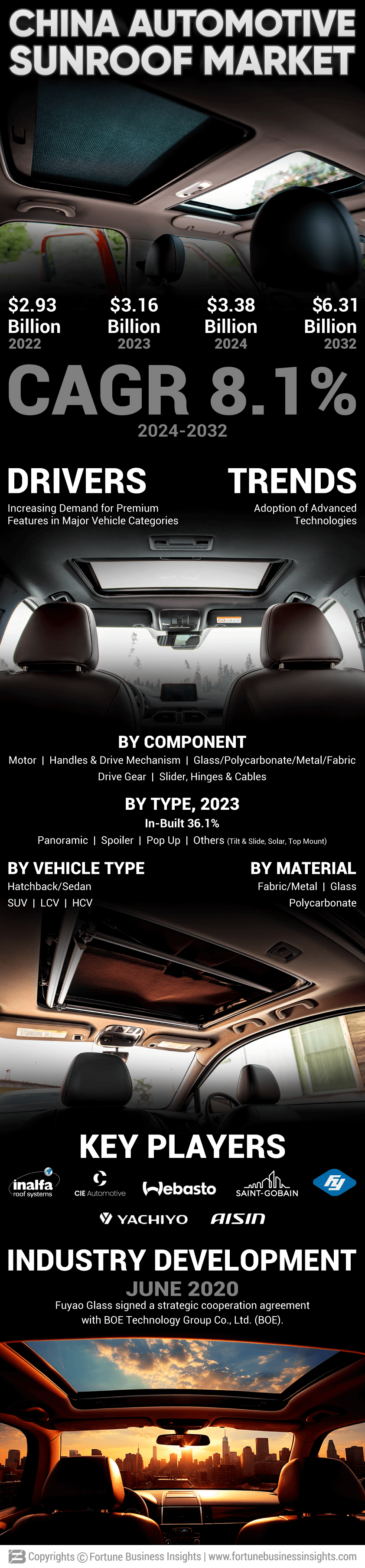 China Automotive Sunroof Market