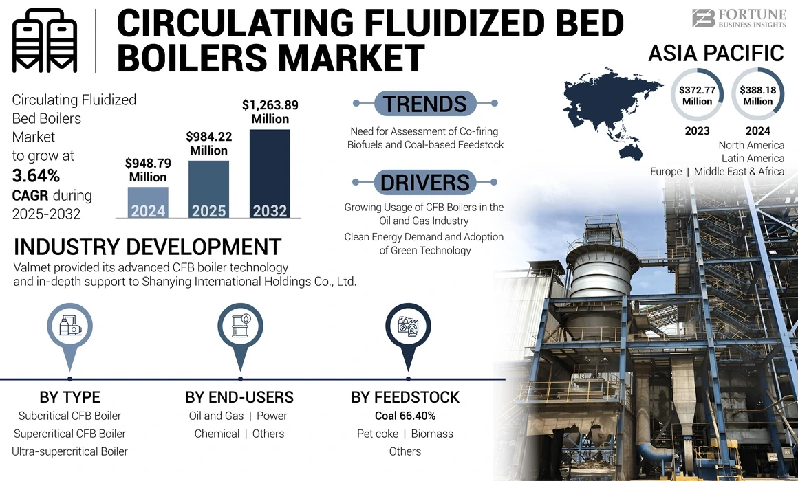 Circulating Fluidized Bed Boilers Market