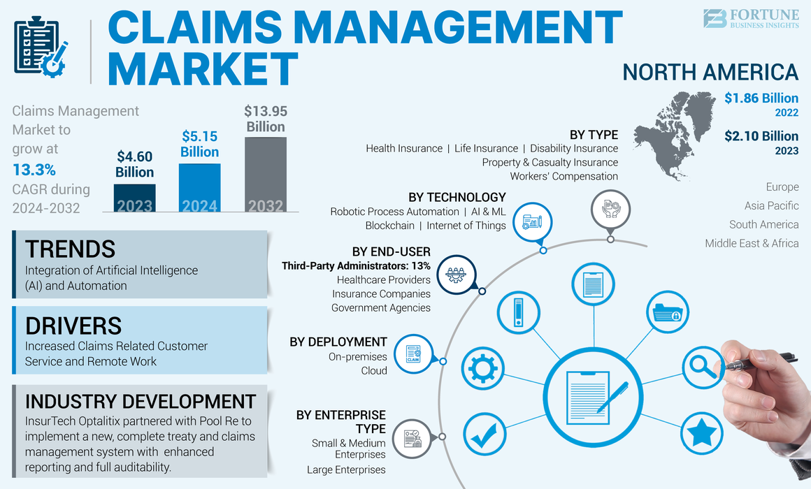 Claims Management Market