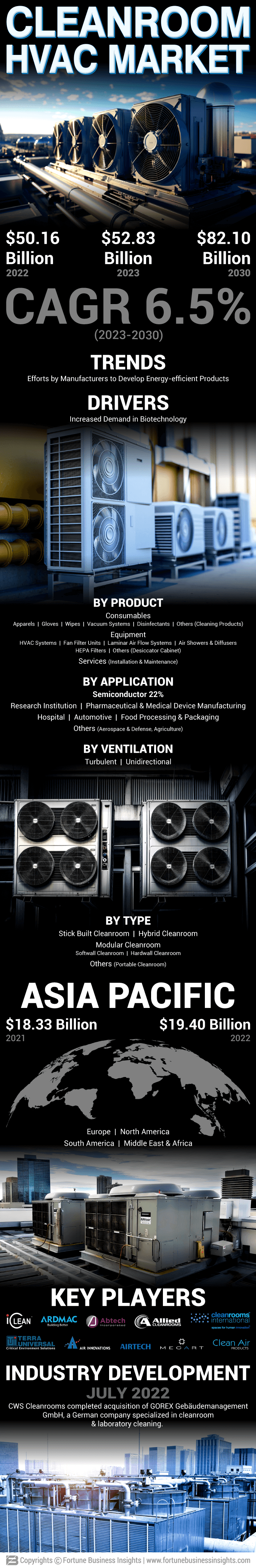 Cleanroom HVAC Market 