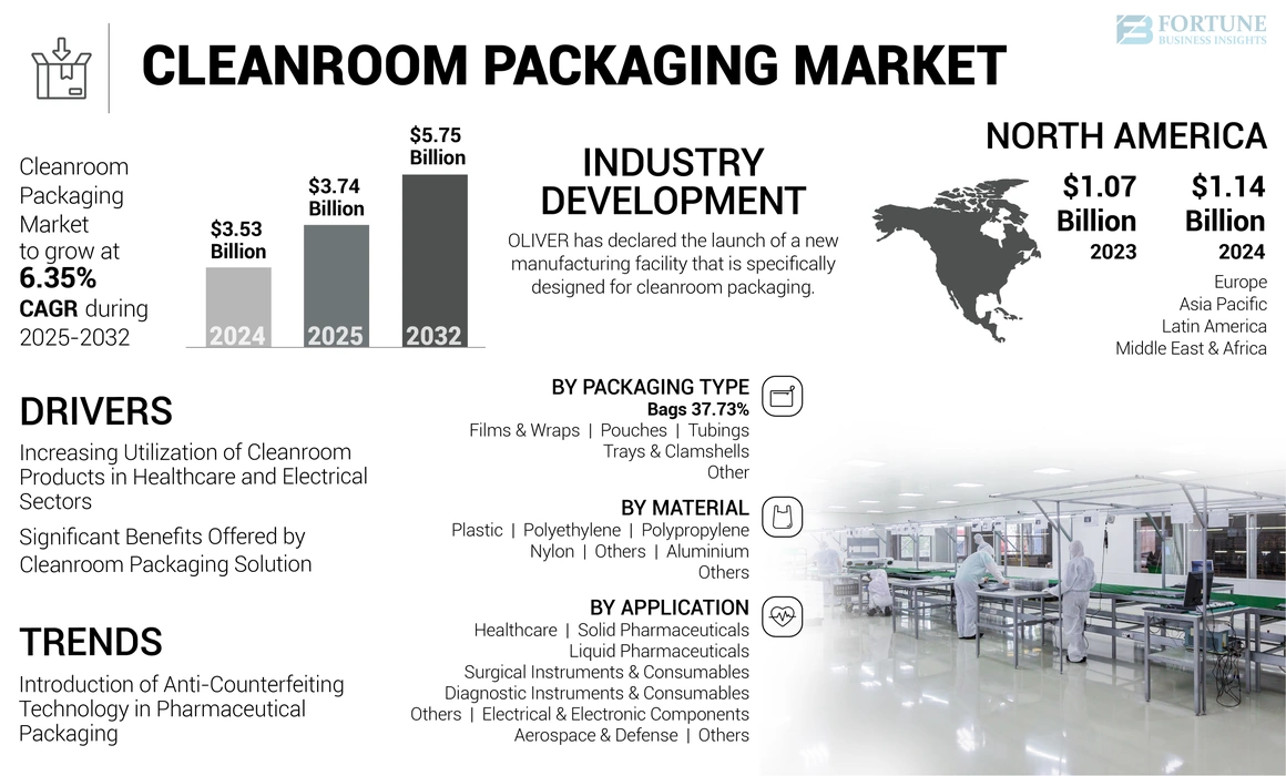 Cleanroom Packaging Market