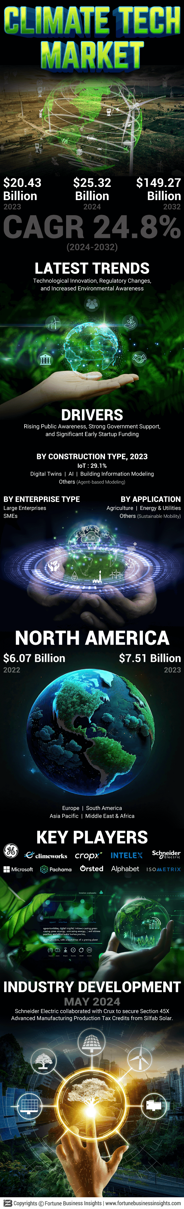 Climate Tech Market