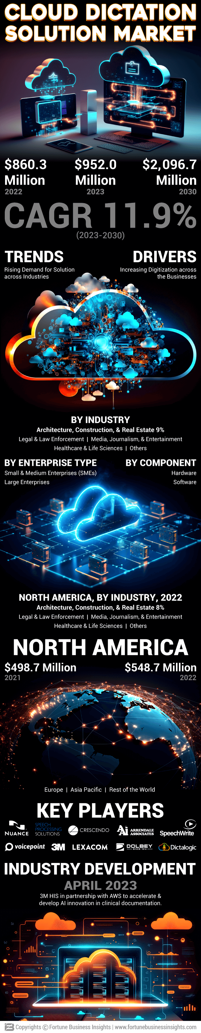 Cloud Dictation Solution Market