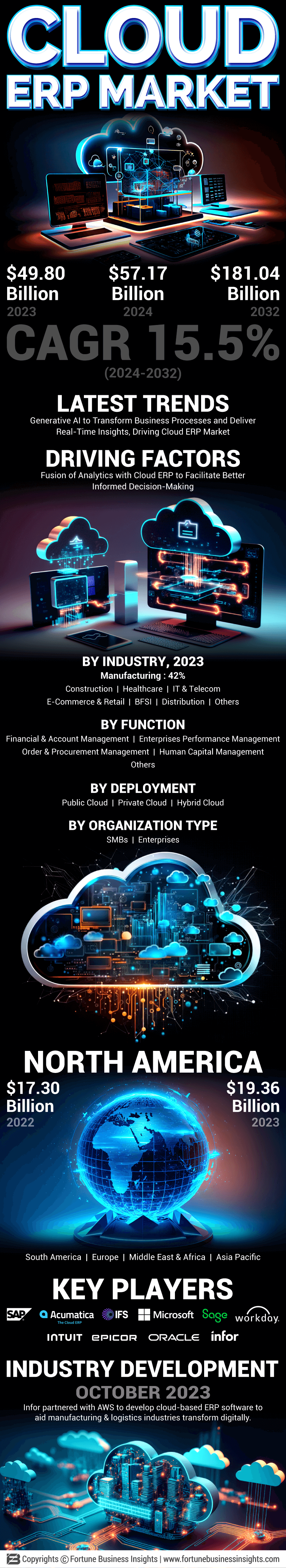 Cloud ERP Market