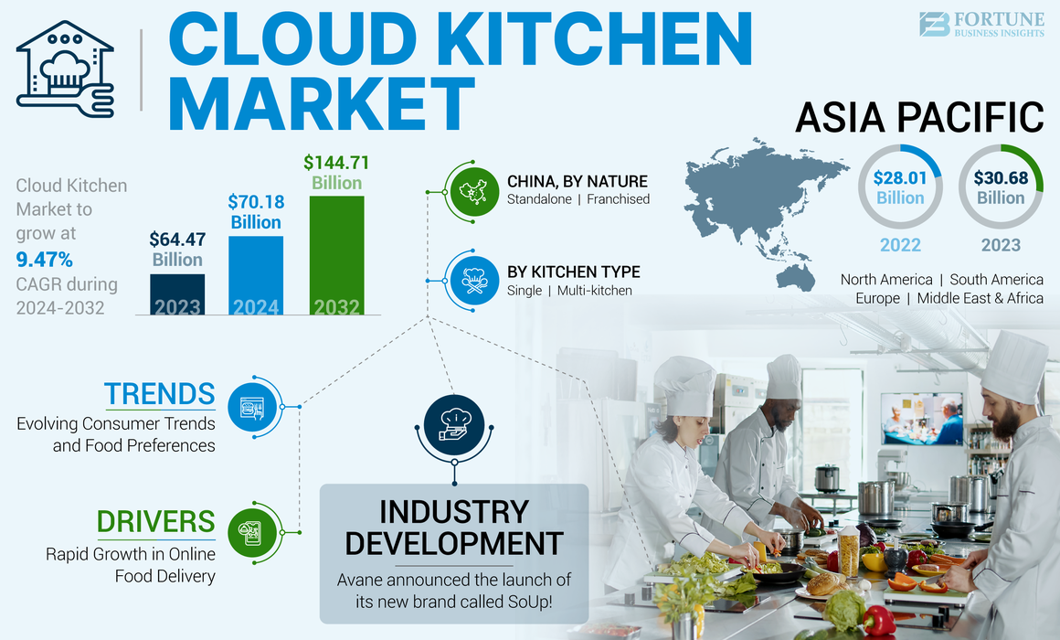 Cloud Kitchen Market