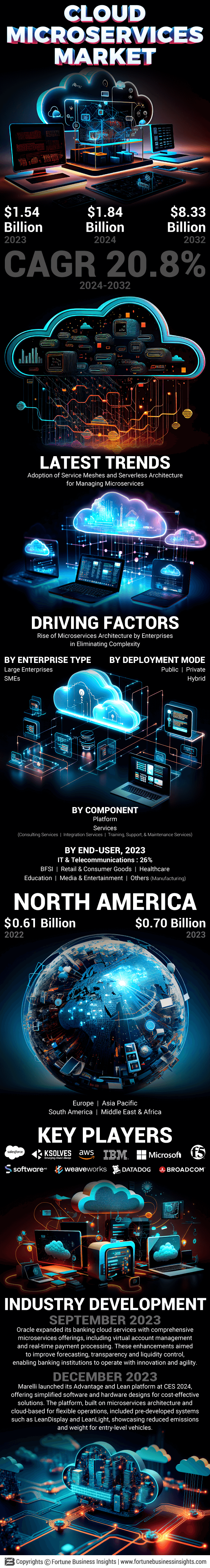 Cloud Microservices Market