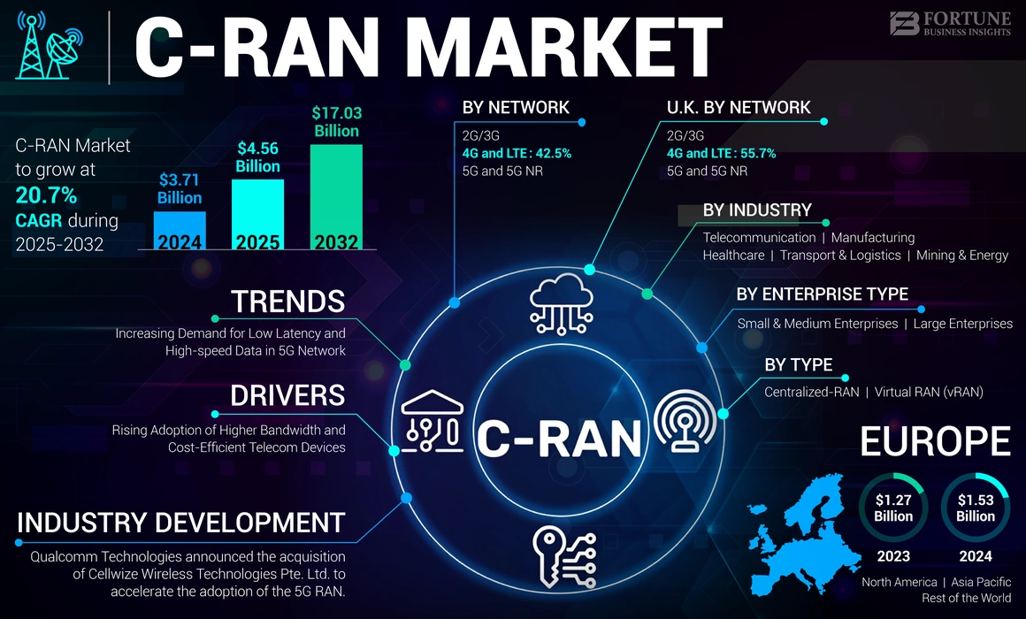 Cloud Radio Access Network (C-RAN) market