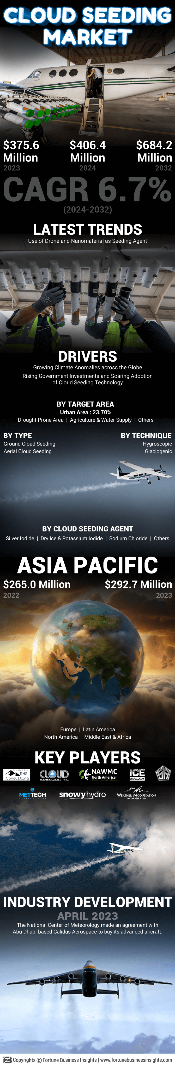 Cloud Seeding Market