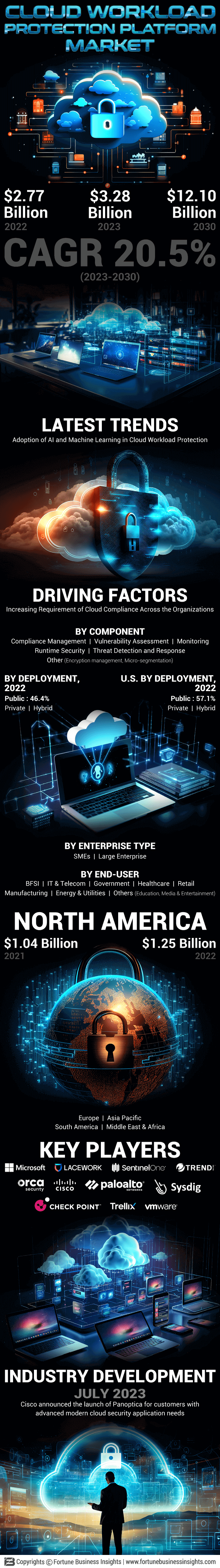 Cloud Workload Protection Market