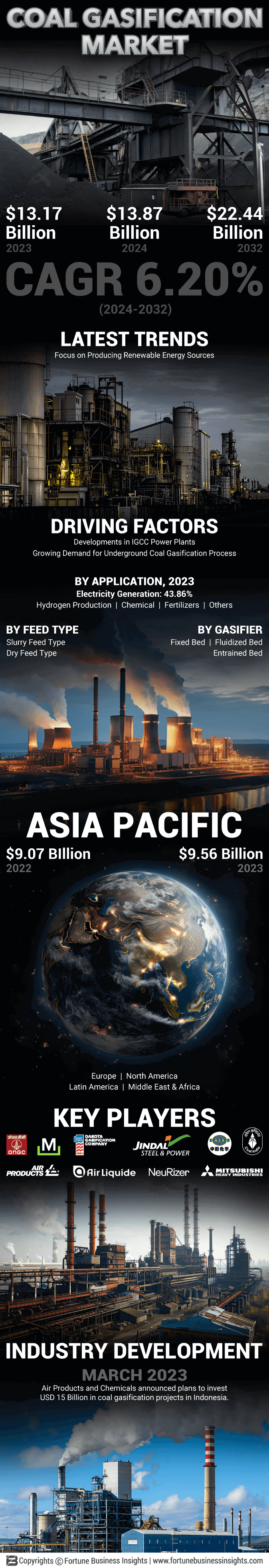 Coal Gasification Market