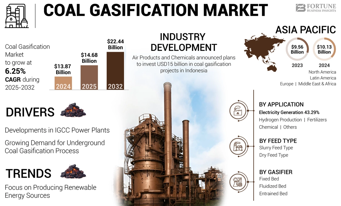 Coal Gasification Market