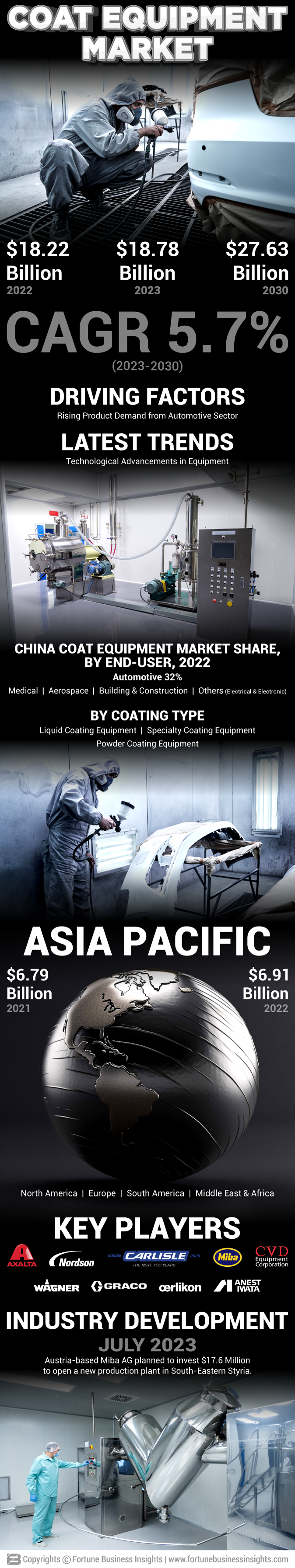 Coat Equipment Market