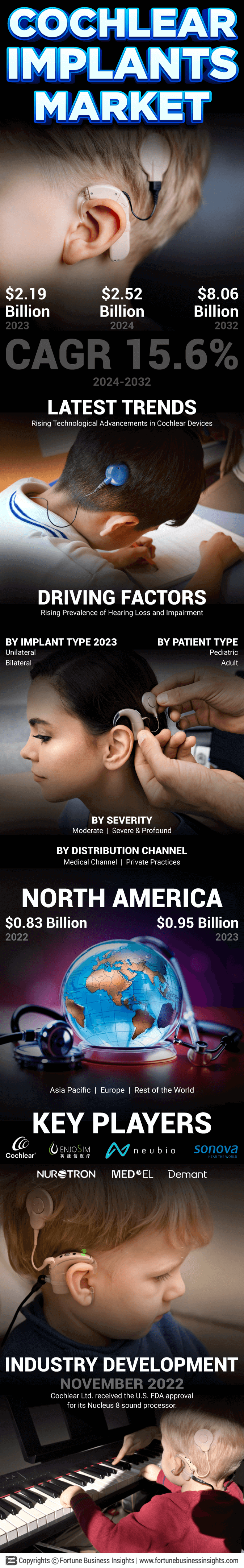 Cochlear Implants Market