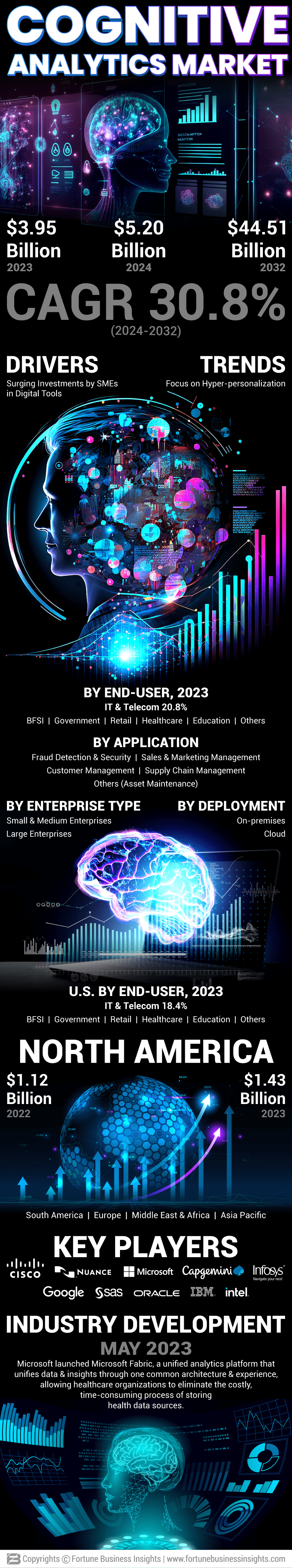 Cognitive Analytics Market