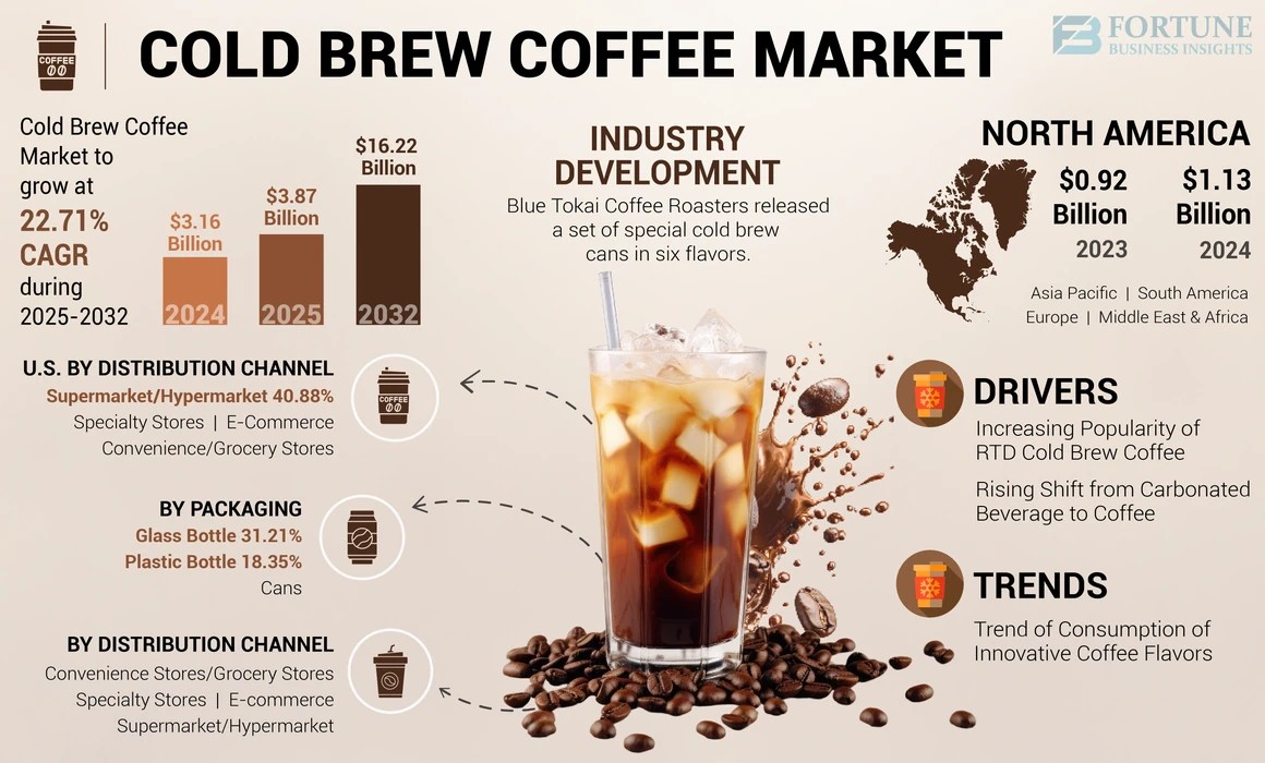 Cold Brew Coffee Market