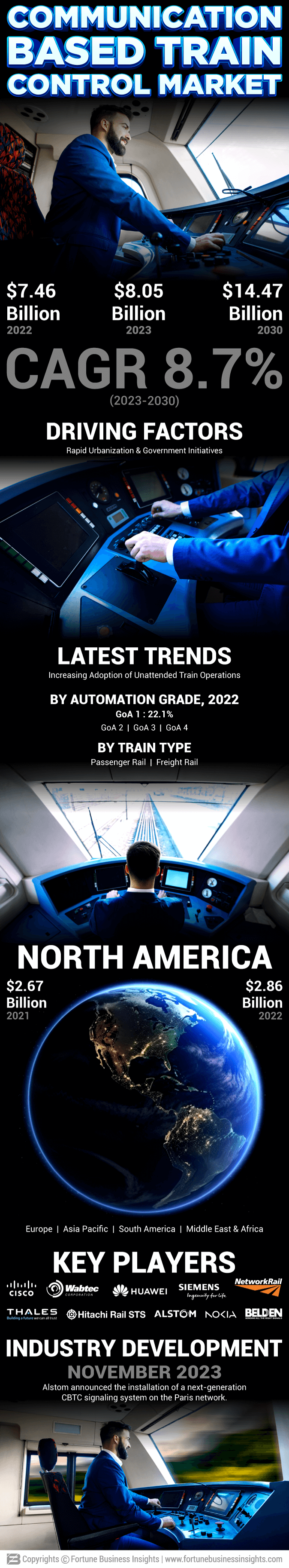 Communication-Based Train Control Market