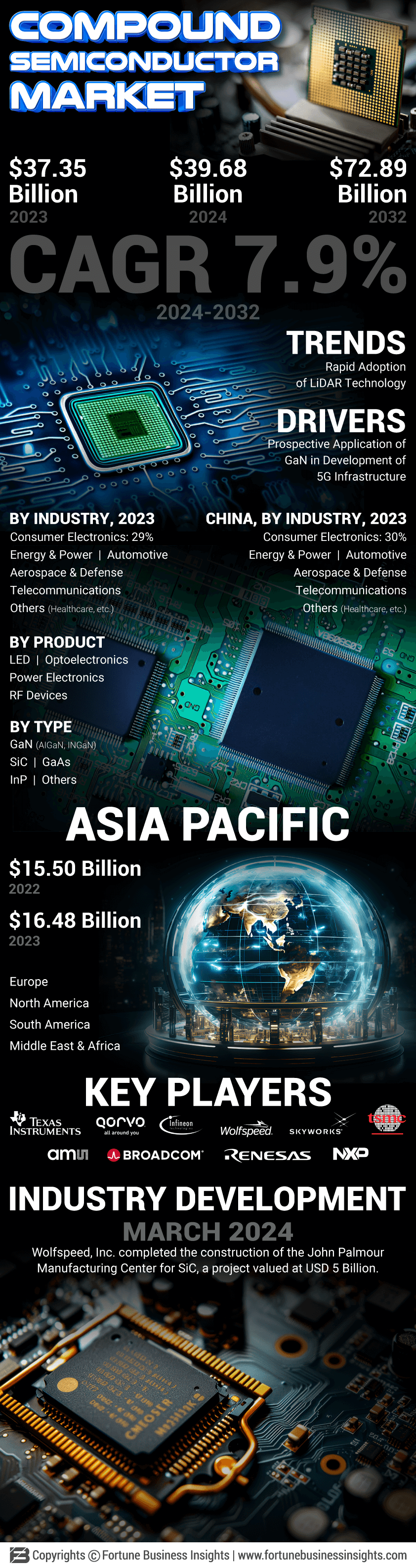 Compound Semiconductor Market