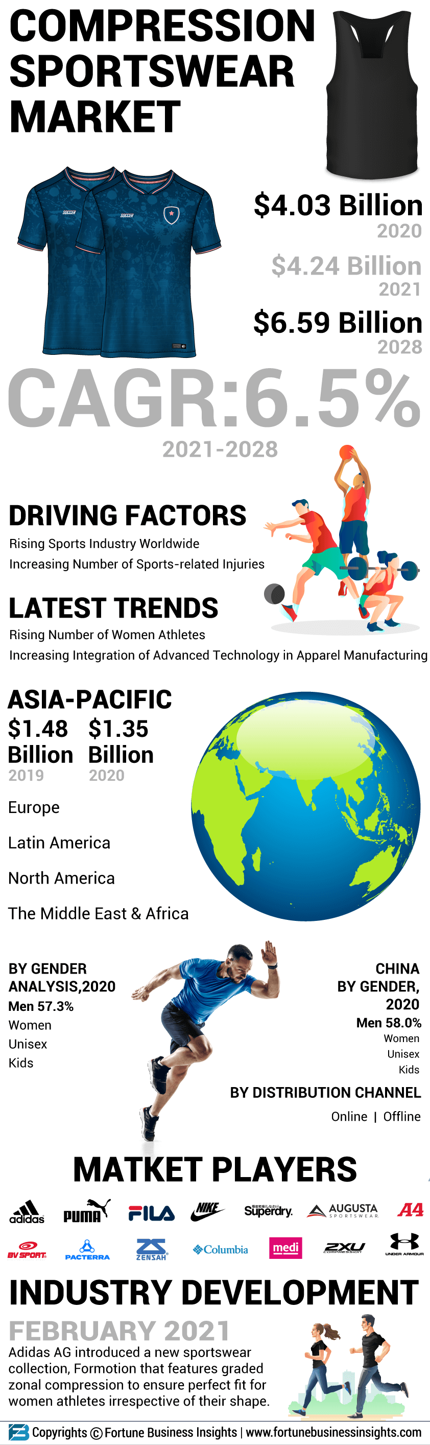 https://www.fortunebusinessinsights.com/infographics/compression-sportswear-market.png