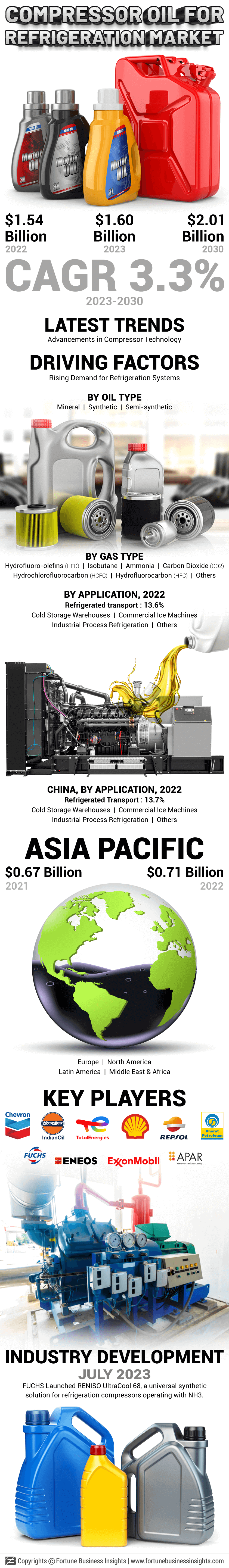 Compressor Oil for Refrigeration Market