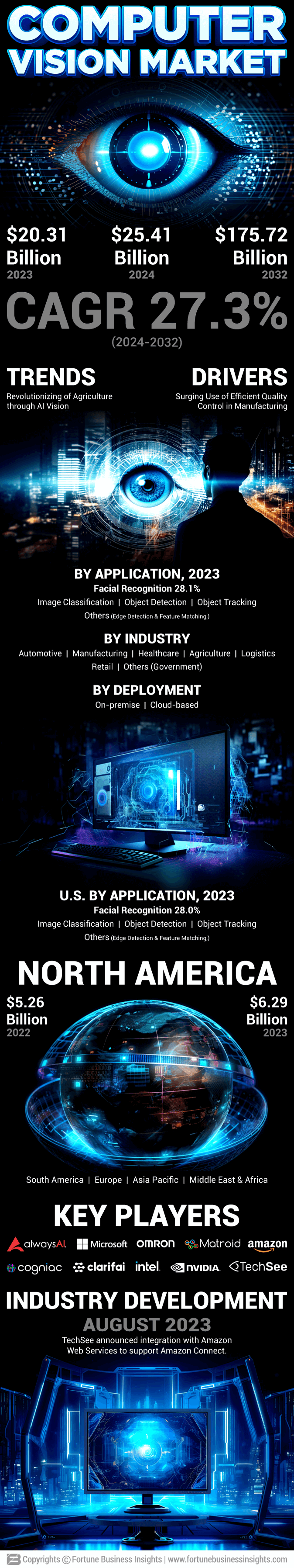 Computer Vision Market