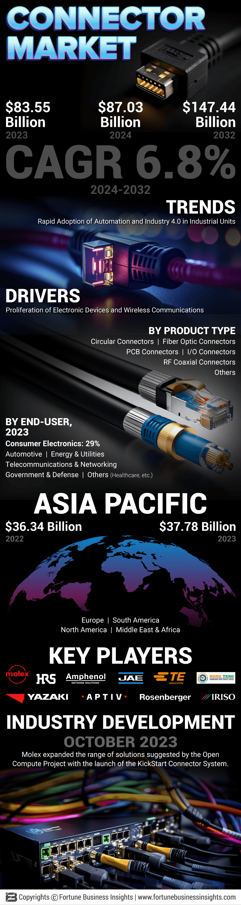 Connector Market