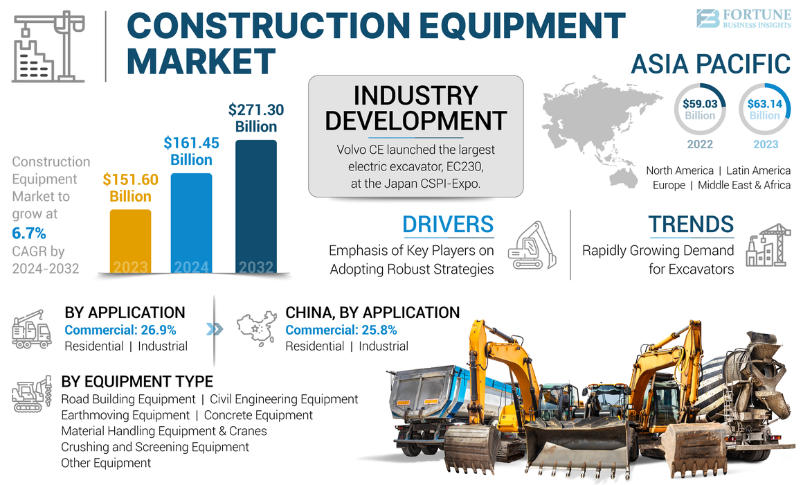 Construction Equipment Market