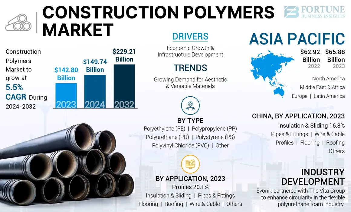 Construction Polymers Market