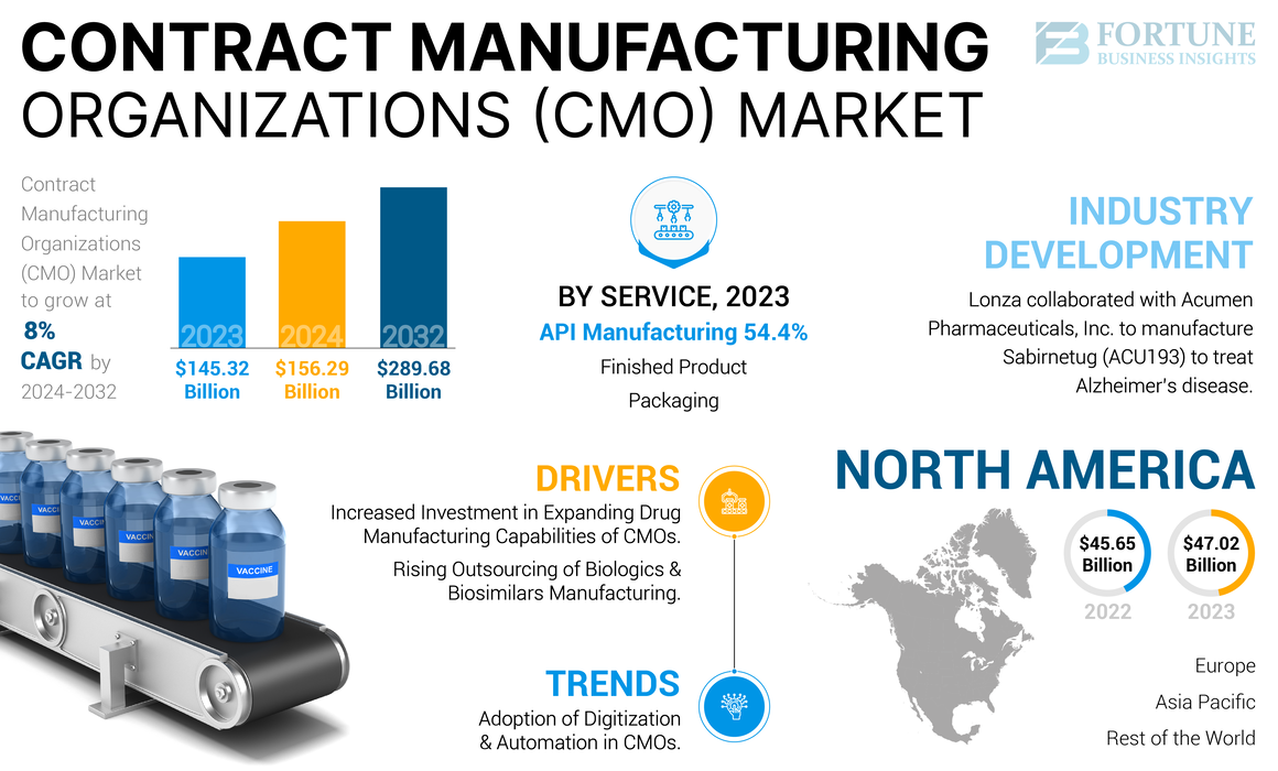 Contract Manufacturing Organization (CMO) Market