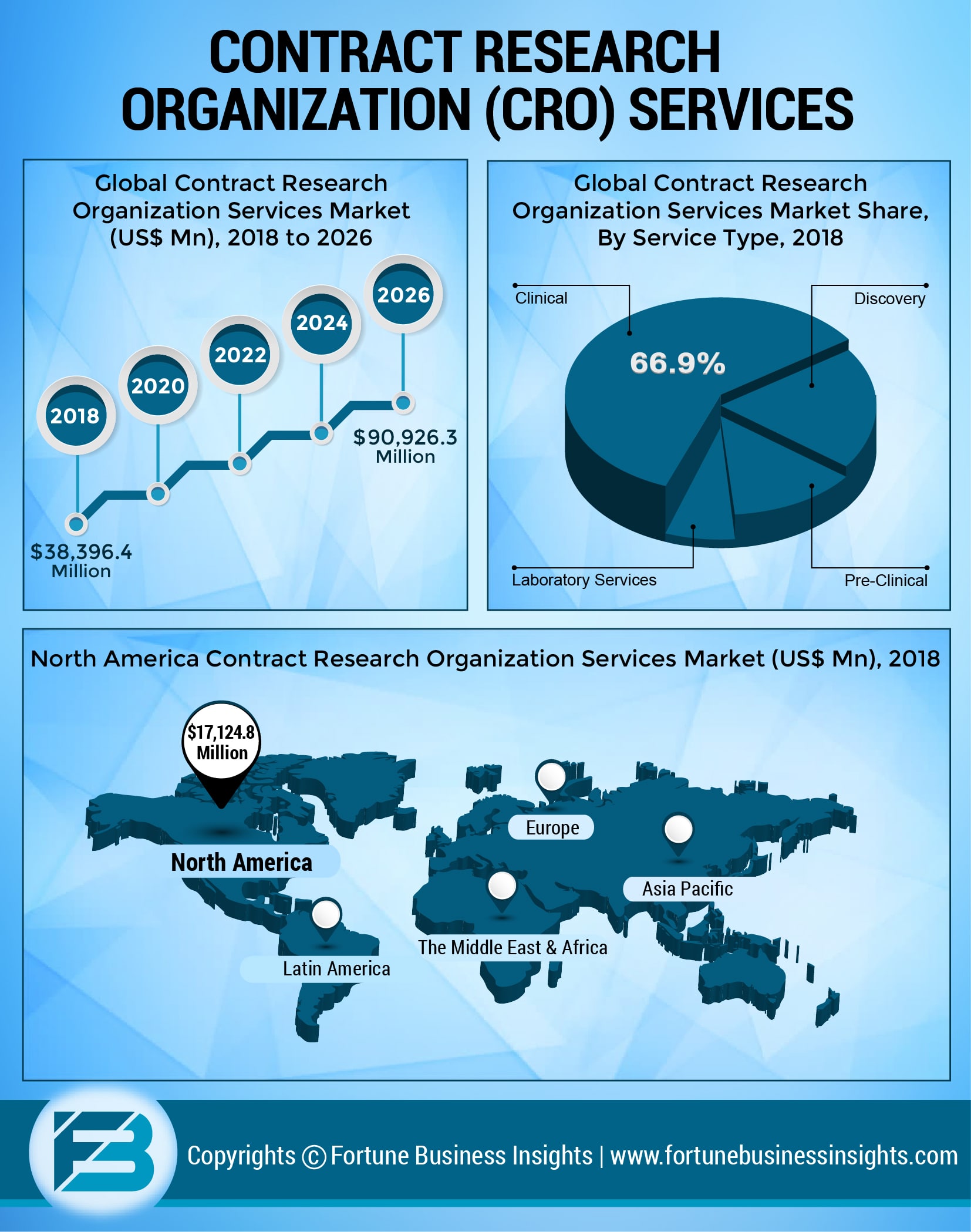 Infographics - Contract Research Organization (CRO) Services Market