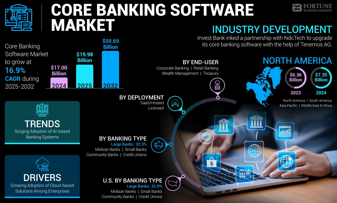 Core Banking Software Market