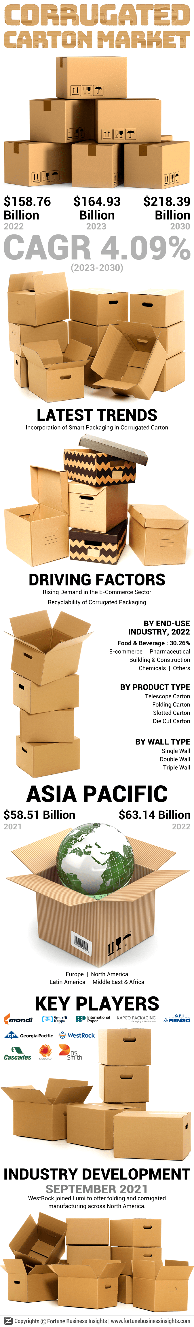 Corrugated Carton Market