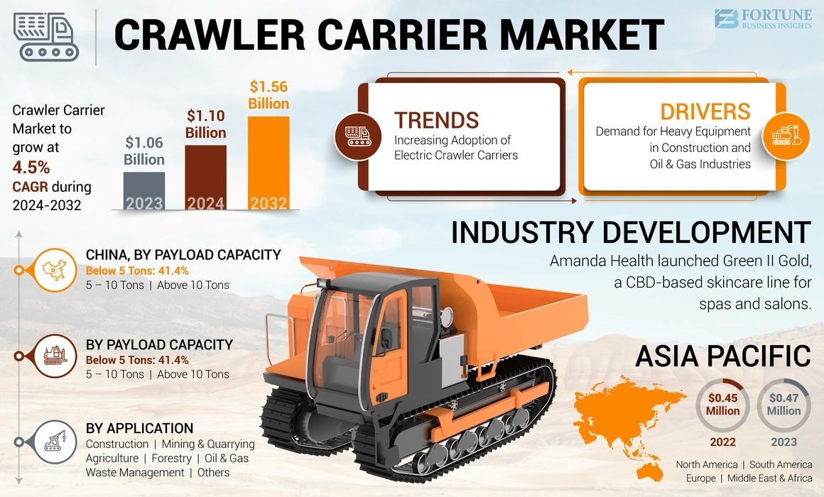 Crawler Carrier Market