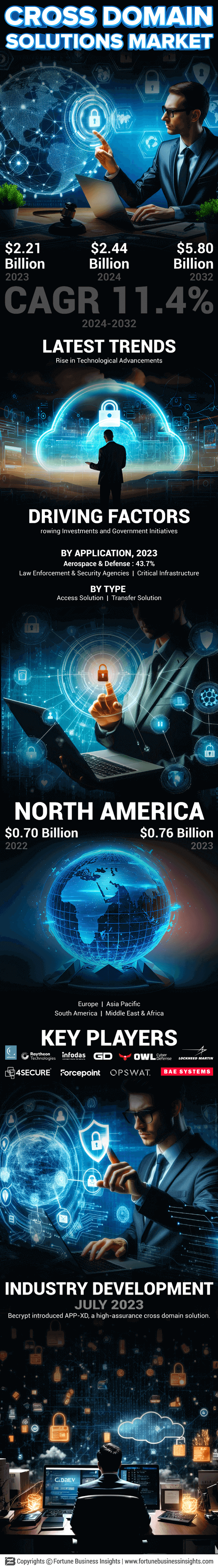 Cross Domain Solutions Market