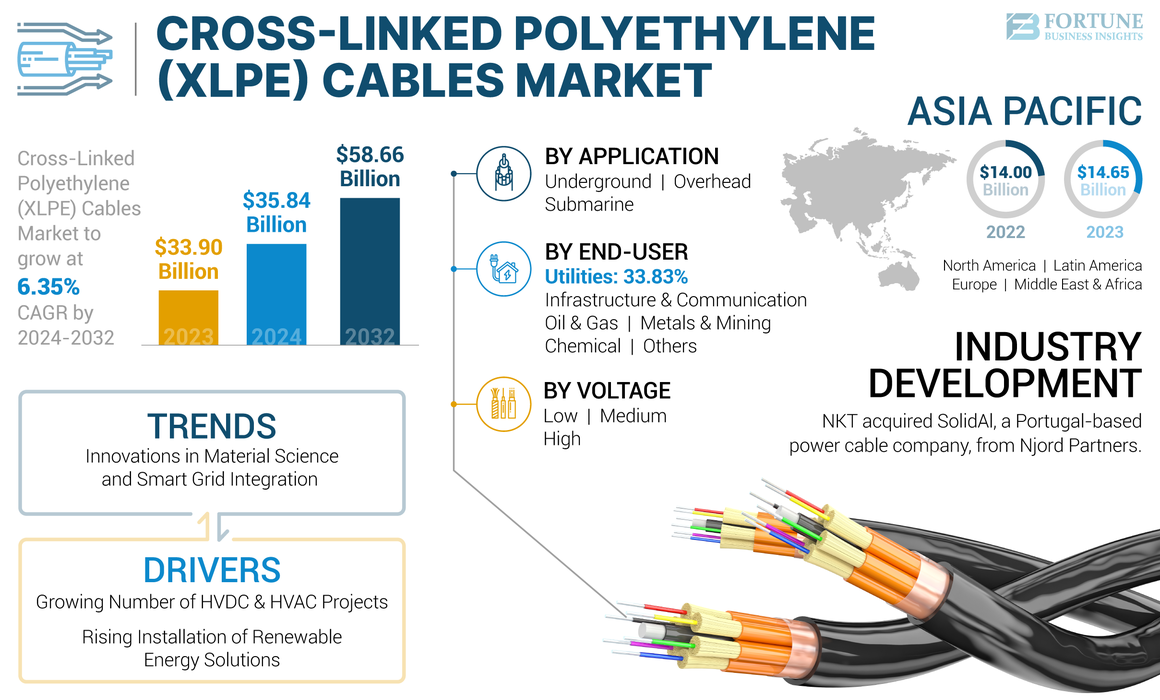 Cross-Linked Polyethylene (XLPE) Cables Market