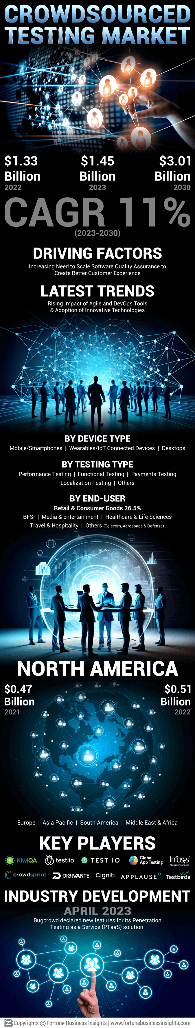 Crowdsourced Testing Market 