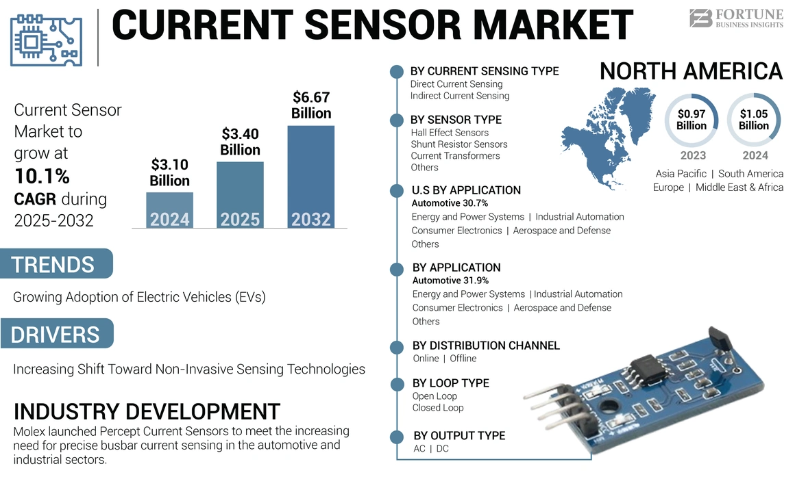 Current Sensor Market