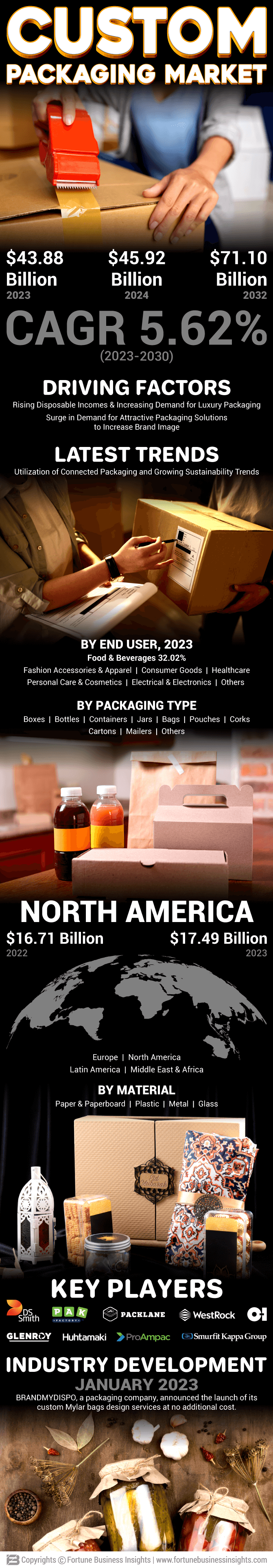 Custom Packaging Market