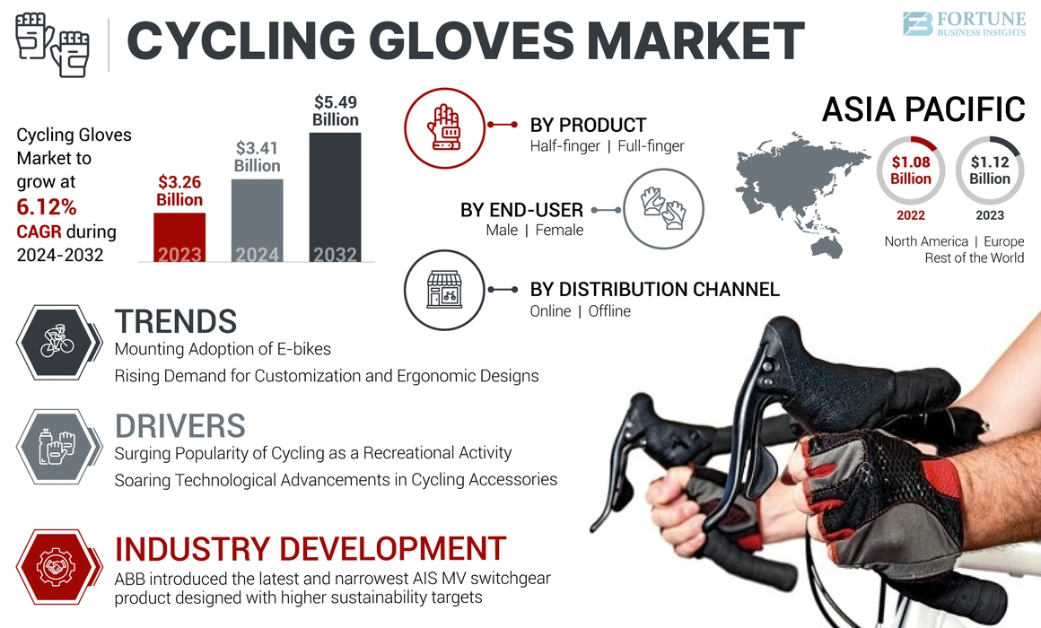 Cycling Gloves Market